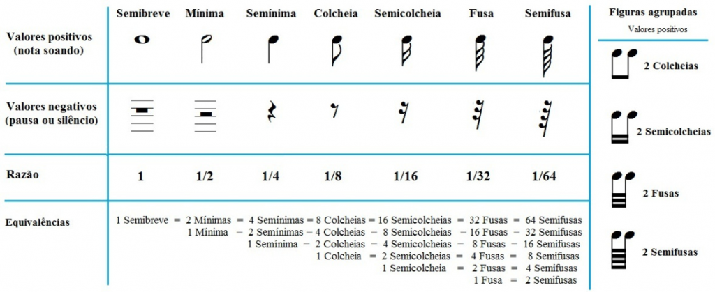 O Que é A Figura Musical? - Curso Completo De Pedagogia